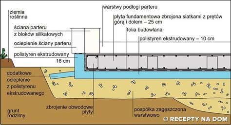 Przekrój przez płytę fundamentową z wymianą gruntu