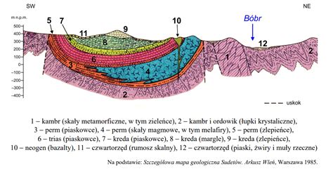 Przekrój geologiczny z warstwami trudnych gruntów