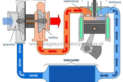 Schemat układu turbodoładowania w samochodzie