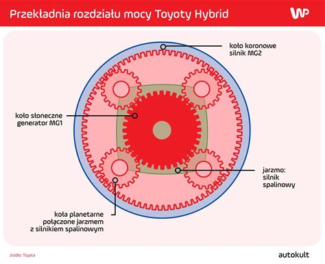 Schemat działania przekładni wiertarko-wkrętarki