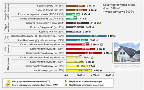 Porównanie kosztów inwestycyjnych i eksploatacyjnych ogrzewania podłogowego i grzejnikowego