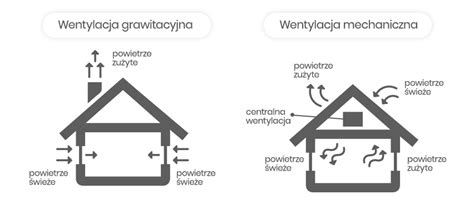 Porównanie wentylacji grawitacyjnej i mechanicznej