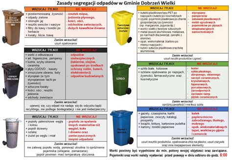 diagram przedstawiający podział odpadów kuchennych na frakcje