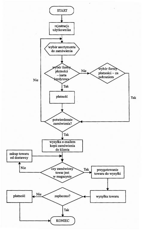 Schemat procesu dostawy i odbioru towaru