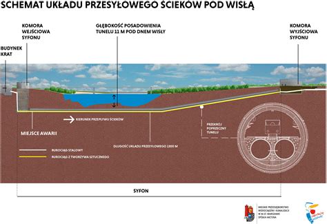 Schemat przekroju tunelu z kolektorem pod Wisłą