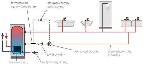 Schemat działania wymiennika ciepłej wody użytkowej z podwójną wężownicą