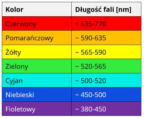 Różnorodność kolorów emitowanych przez wallwashery RGB