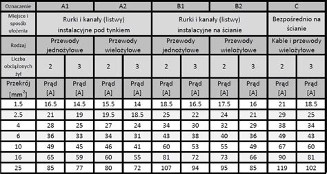 Przekroje przewodów elektrycznych a ich obciążenie