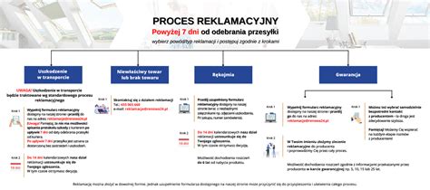Proces zwrotu produktu w sklepie internetowym