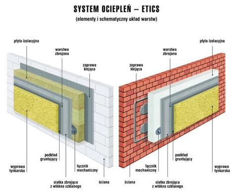 Przekrój systemu ociepleń ETICS