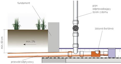 Schemat instalacji kanalizacyjnej z napowietrzaczem
