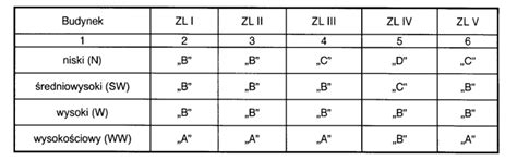 Tabela przedstawiająca klasyfikację budynków według kategorii zagrożenia ludzi (ZL) i wysokości