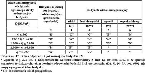 Diagram ilustrujący zależność między gęstością obciążenia ogniowego a wymaganą klasą odporności pożarowej