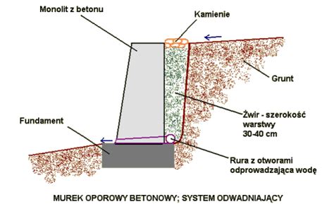 Schemat zastosowania opornika betonowego jako murku oporowego
