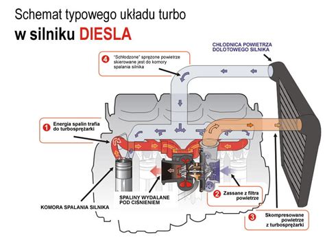 Schemat budowy turbosprężarki