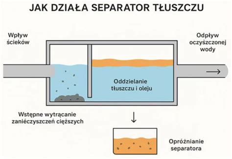 Schemat działania separatora koalescencyjnego