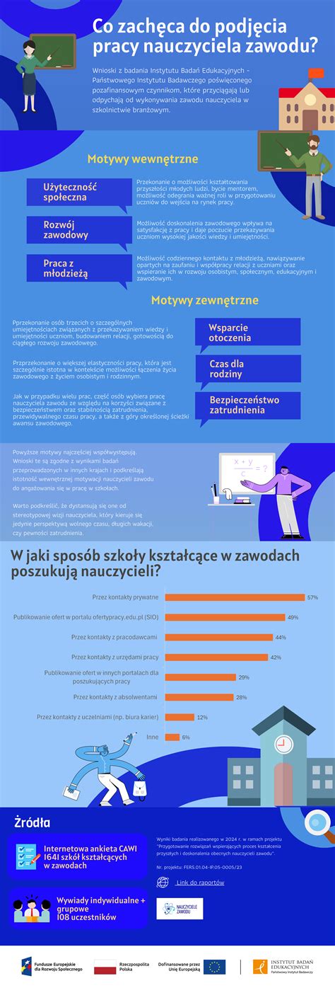 Infografika pokazująca różne typy zielonych dachów - intensywne i ekstensywne