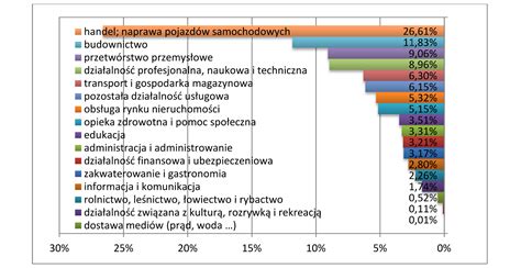 Profil działalności gospodarczej