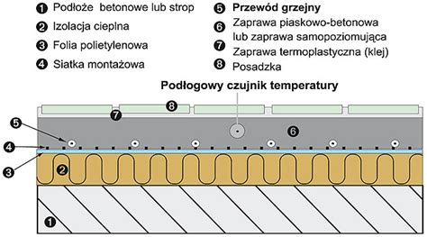 Przekrój warstw podłogi z ogrzewaniem podłogowym