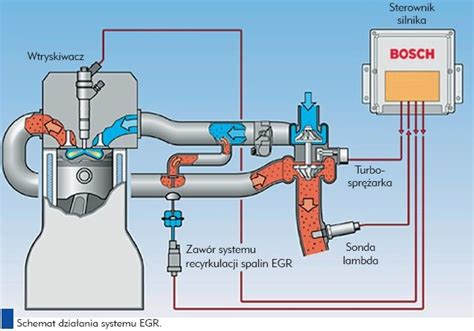 Schemat działania układu recyrkulacji spalin (EGR)