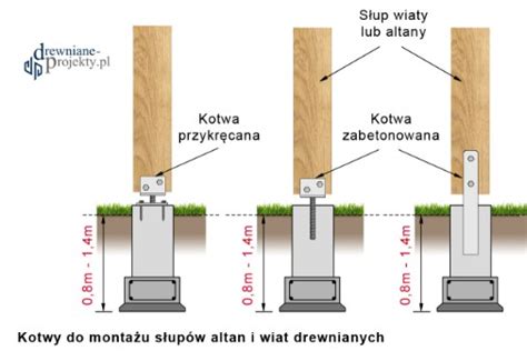 Rodzaje kotew do murłaty