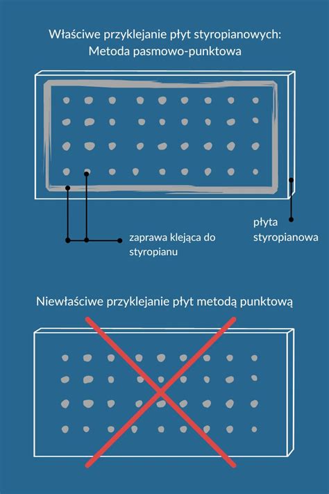 Schemat klejenia styropianu metodą obwodowo-punktową