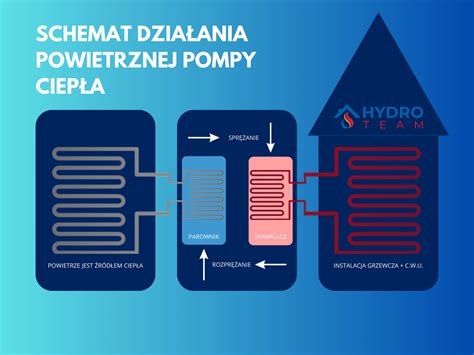 Ilustracja pompy ciepła