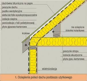 Schemat przekroju dachu z zaznaczonymi warstwami izolacji