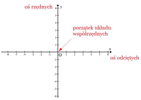 Schemat układu współrzędnych w programie CAD