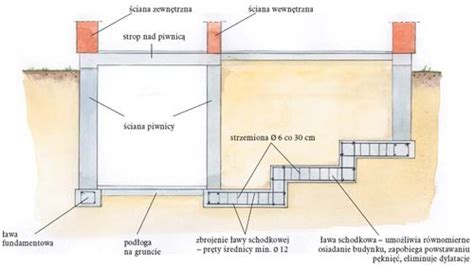 Przykład zbrojenia ławy fundamentowej