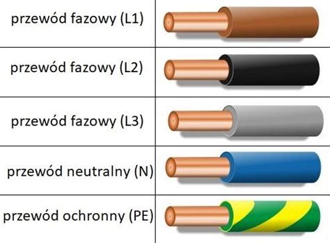 Różne typy przewodów elektrycznych