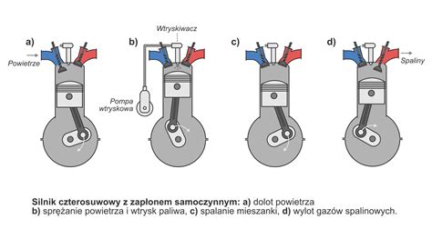 Schemat działania silnika 4-suwowego