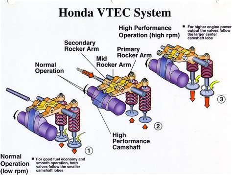Diagram działania systemu VTEC