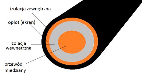 Schemat przekroju kabla elektrycznego