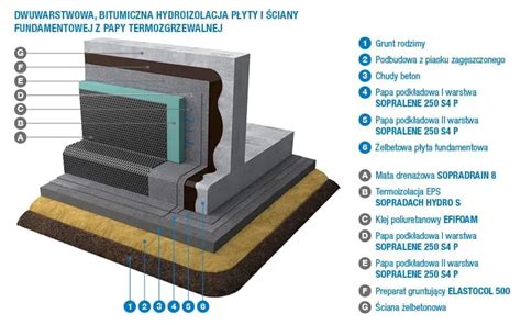 Schemat izolacji fundamentów budynku