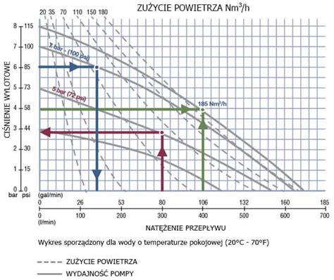 Wykres pokazujący stabilność ciśnienia wyjściowego niezależnie od wahań ciśnienia wejściowego