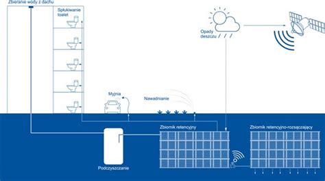 Infografika przedstawiająca oszczędności wynikające z efektywnego zarządzania wodą