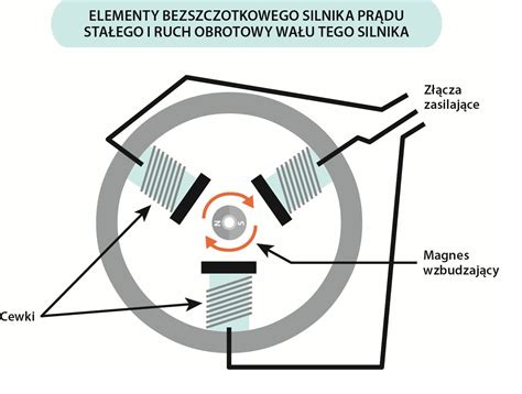 Schemat działania silnika bezszczotkowego EC-TEC