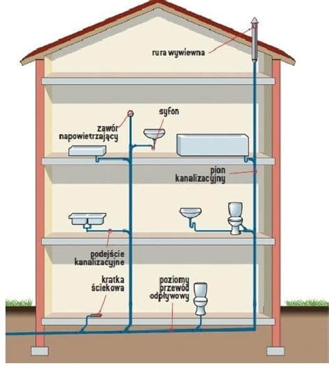Schemat instalacji kanalizacyjnej w domu jednorodzinnym