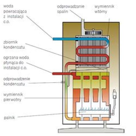 Schemat działania kotła kondensacyjnego
