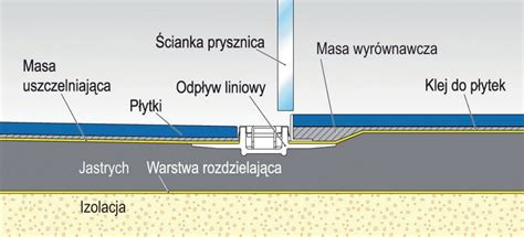 Schemat budowy brodzika prysznicowego z izolacją