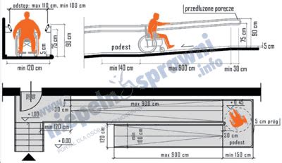 Diagram przedstawiający prawidłowe wymiary i nachylenie podjazdu dla niepełnosprawnych