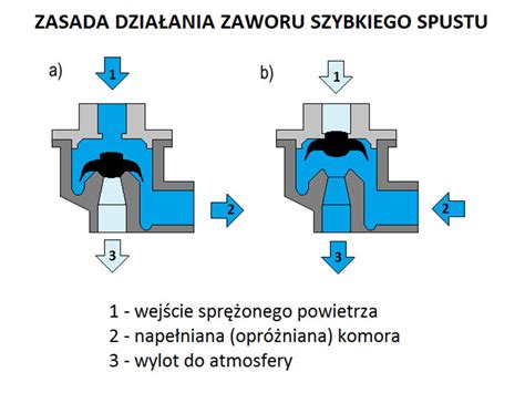 Schemat działania zaworu szybkiego spustu