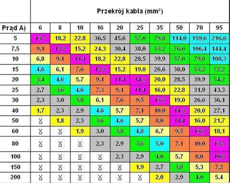Przekroje przewodów elektrycznych