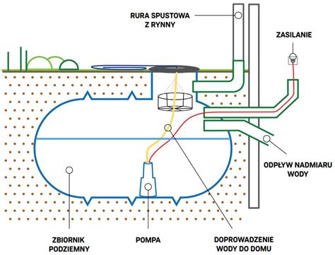 Schemat działania zbiornika retencyjnego