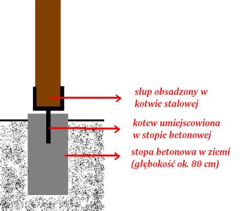 Schemat fundamentu punktowego pod słupek ogrodzeniowy