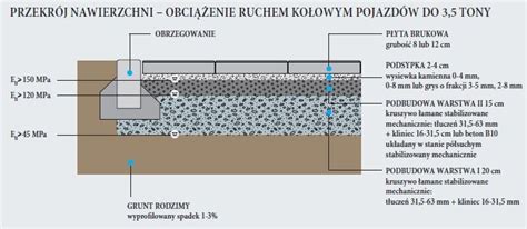 Schemat osadzania obrzeża betonowego