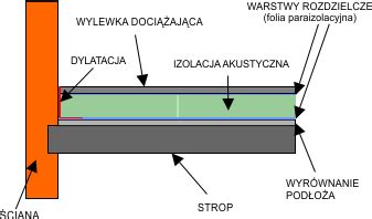 Struktura warstwowa podłogi pływającej