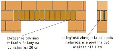 Zbliżenie na ceglane nadproże Kleina ze widocznym zbrojeniem