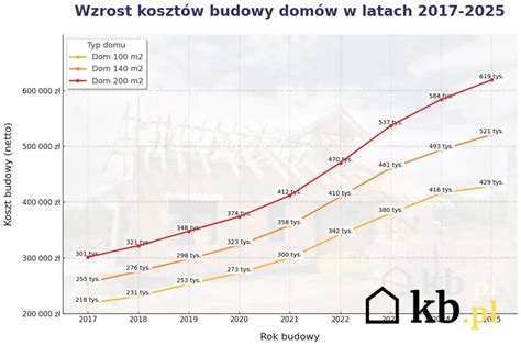 Wykres porównujący koszty budowy tarasu drewnianego i betonowego w perspektywie 10 lat